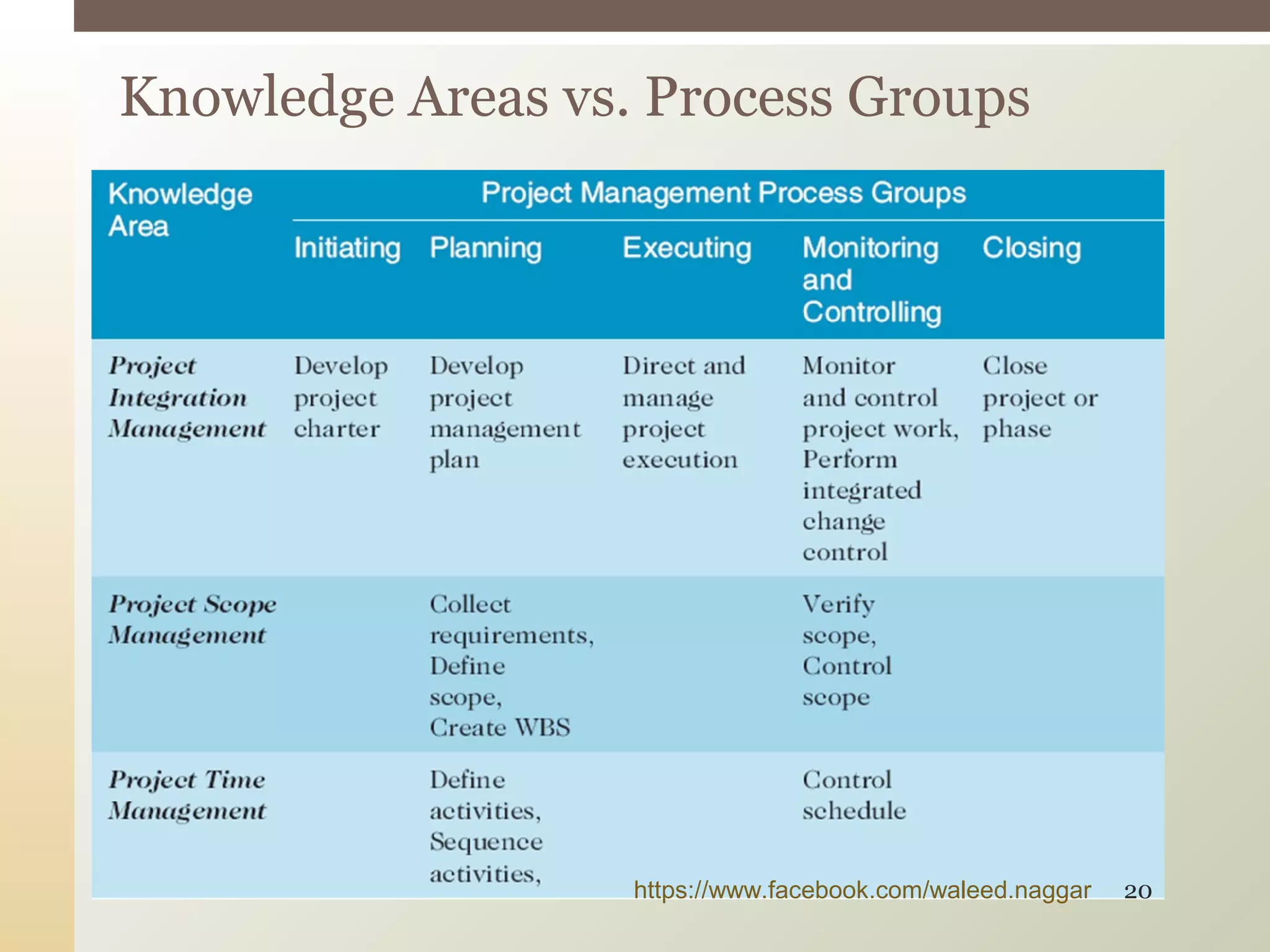 Knowledge Areas vs. Process Groups
https://www.facebook.com/waleed.naggar 20
 