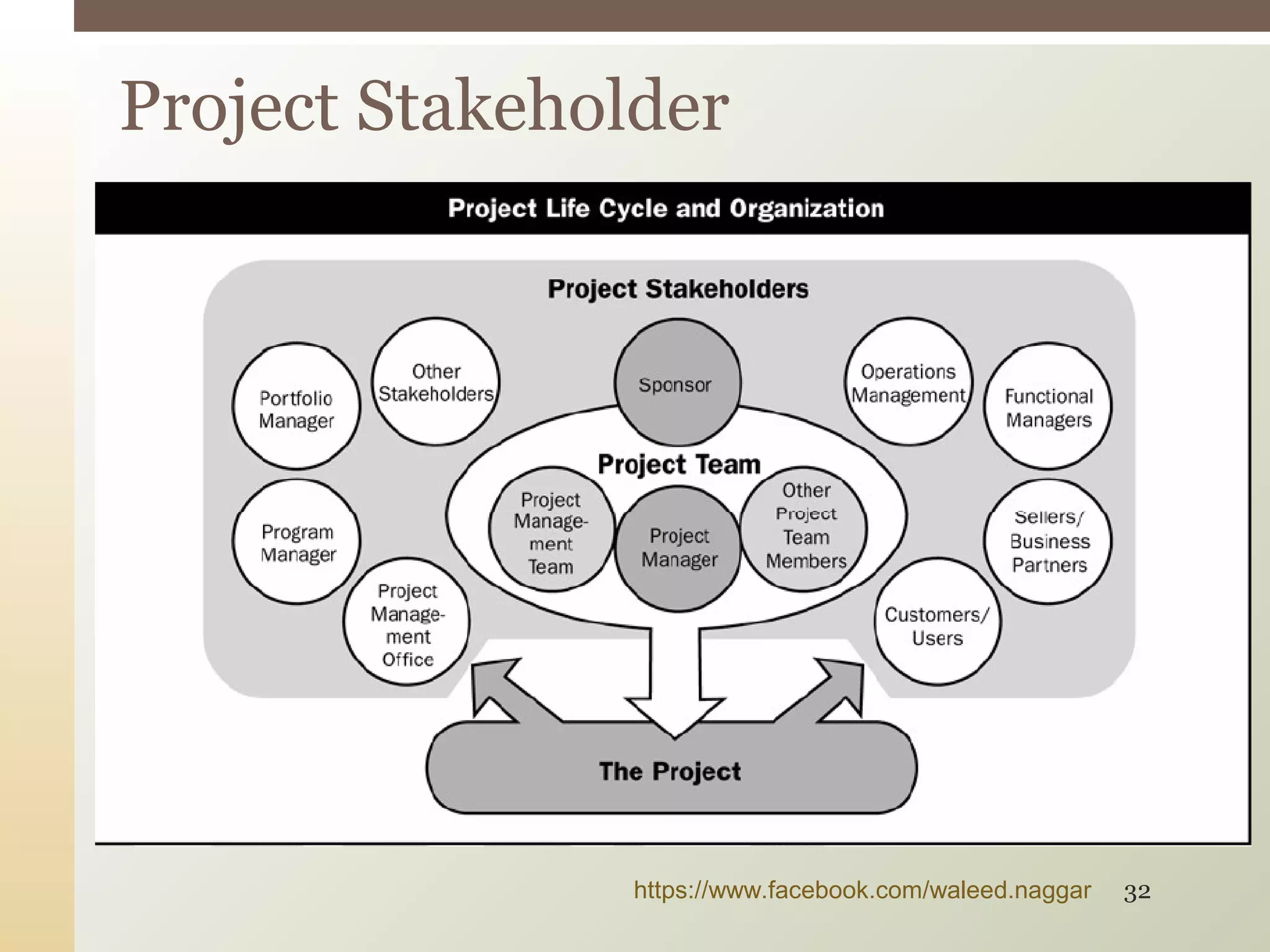 Project Stakeholder
https://www.facebook.com/waleed.naggar 32
 
