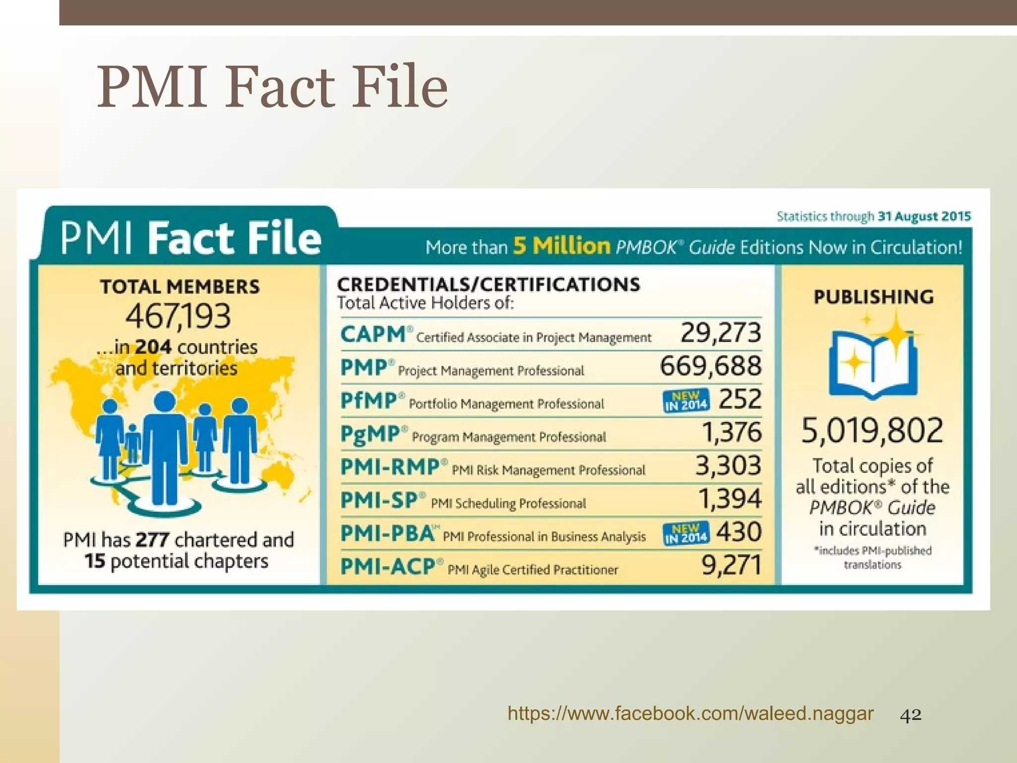PMI Fact File
https://www.facebook.com/waleed.naggar 42
 