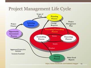 Project Management Life Cycle
Executing/Controlling
Process
Initiating
Process
Planning
Process
Controlling
Process
Executing
Process
Closing
Process
Scope of
Work
Status
Issues
Change
Requests
Project
Management
Plan
Product
Project
Charter
Approved Corrective
Actions
Lessons Learned
Make Good
Reports
Opportunity
Assessment
Process
https://www.facebook.com/waleed.naggar 14
 