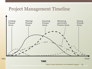 Project Management Timeline
https://www.facebook.com/waleed.naggar 15
 