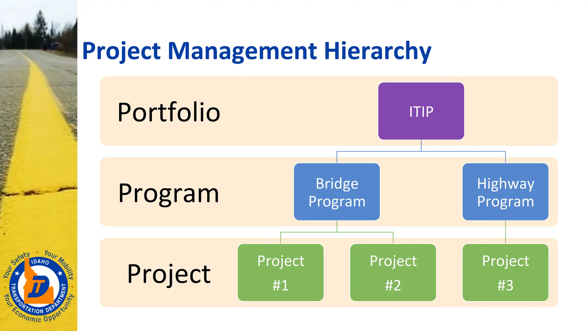 Project Management Hierarchy
Project
Program
Portfolio ITIP
Bridge
Program
Project
#1
Project
#2
Highway
Program
Project
#3
 