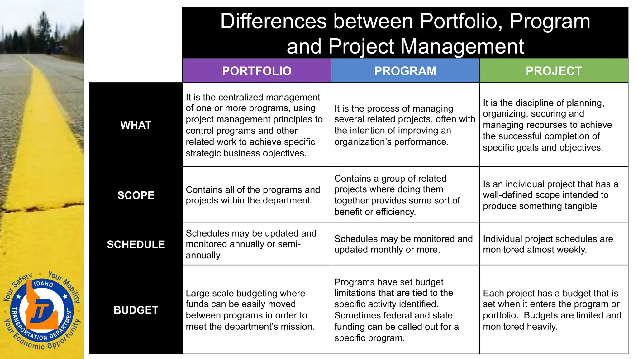 Differences between Portfolio, Program
and Project Management
PORTFOLIO PROGRAM PROJECT
WHAT
It is the centralized management
of one or more programs, using
project management principles to
control programs and other
related work to achieve specific
strategic business objectives.
It is the process of managing
several related projects, often with
the intention of improving an
organization’s performance.
It is the discipline of planning,
organizing, securing and
managing recourses to achieve
the successful completion of
specific goals and objectives.
SCOPE
Contains all of the programs and
projects within the department.
Contains a group of related
projects where doing them
together provides some sort of
benefit or efficiency.
Is an individual project that has a
well-defined scope intended to
produce something tangible
SCHEDULE
Schedules may be updated and
monitored annually or semi-
annually.
Schedules may be monitored and
updated monthly or more.
Individual project schedules are
monitored almost weekly.
BUDGET
Large scale budgeting where
funds can be easily moved
between programs in order to
meet the department’s mission.
Programs have set budget
limitations that are tied to the
specific activity identified.
Sometimes federal and state
funding can be called out for a
specific program.
Each project has a budget that is
set when it enters the program or
portfolio. Budgets are limited and
monitored heavily.
 