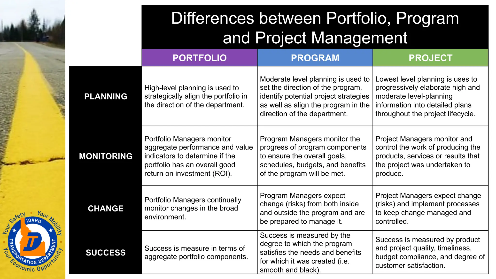 Differences between Portfolio, Program
and Project Management
PORTFOLIO PROGRAM PROJECT
PLANNING
High-level planning is used to
strategically align the portfolio in
the direction of the department.
Moderate level planning is used to
set the direction of the program,
identify potential project strategies
as well as align the program in the
direction of the department.
Lowest level planning is uses to
progressively elaborate high and
moderate level-planning
information into detailed plans
throughout the project lifecycle.
MONITORING
Portfolio Managers monitor
aggregate performance and value
indicators to determine if the
portfolio has an overall good
return on investment (ROI).
Program Managers monitor the
progress of program components
to ensure the overall goals,
schedules, budgets, and benefits
of the program will be met.
Project Managers monitor and
control the work of producing the
products, services or results that
the project was undertaken to
produce.
CHANGE
Portfolio Managers continually
monitor changes in the broad
environment.
Program Managers expect
change (risks) from both inside
and outside the program and are
be prepared to manage it.
Project Managers expect change
(risks) and implement processes
to keep change managed and
controlled.
SUCCESS
Success is measure in terms of
aggregate portfolio components.
Success is measured by the
degree to which the program
satisfies the needs and benefits
for which it was created (i.e.
smooth and black).
Success is measured by product
and project quality, timeliness,
budget compliance, and degree of
customer satisfaction.
 