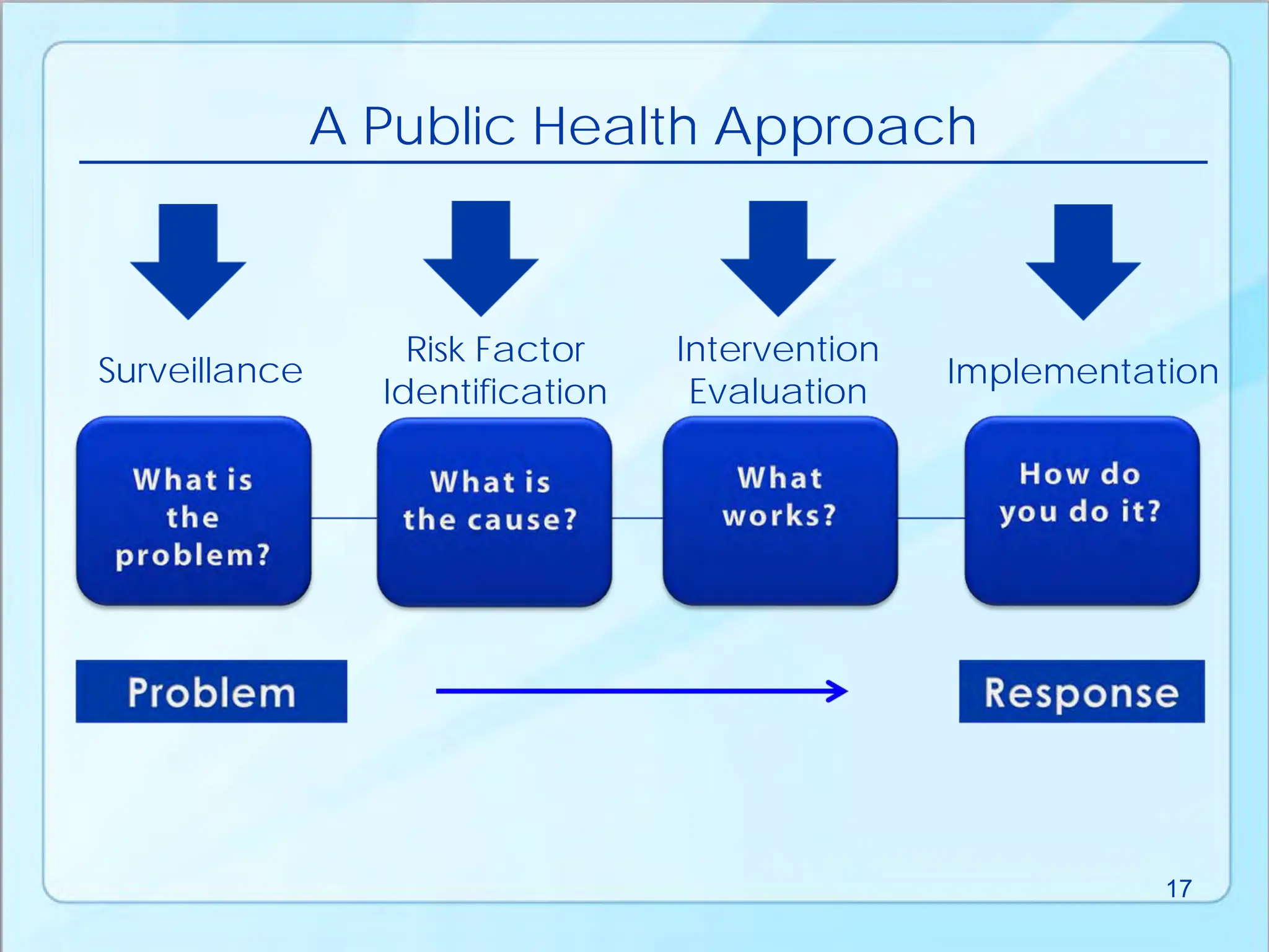 A Public Health Approach
Surveillance
Risk Factor
Identification
Intervention
Evaluation
Implementation
17
 