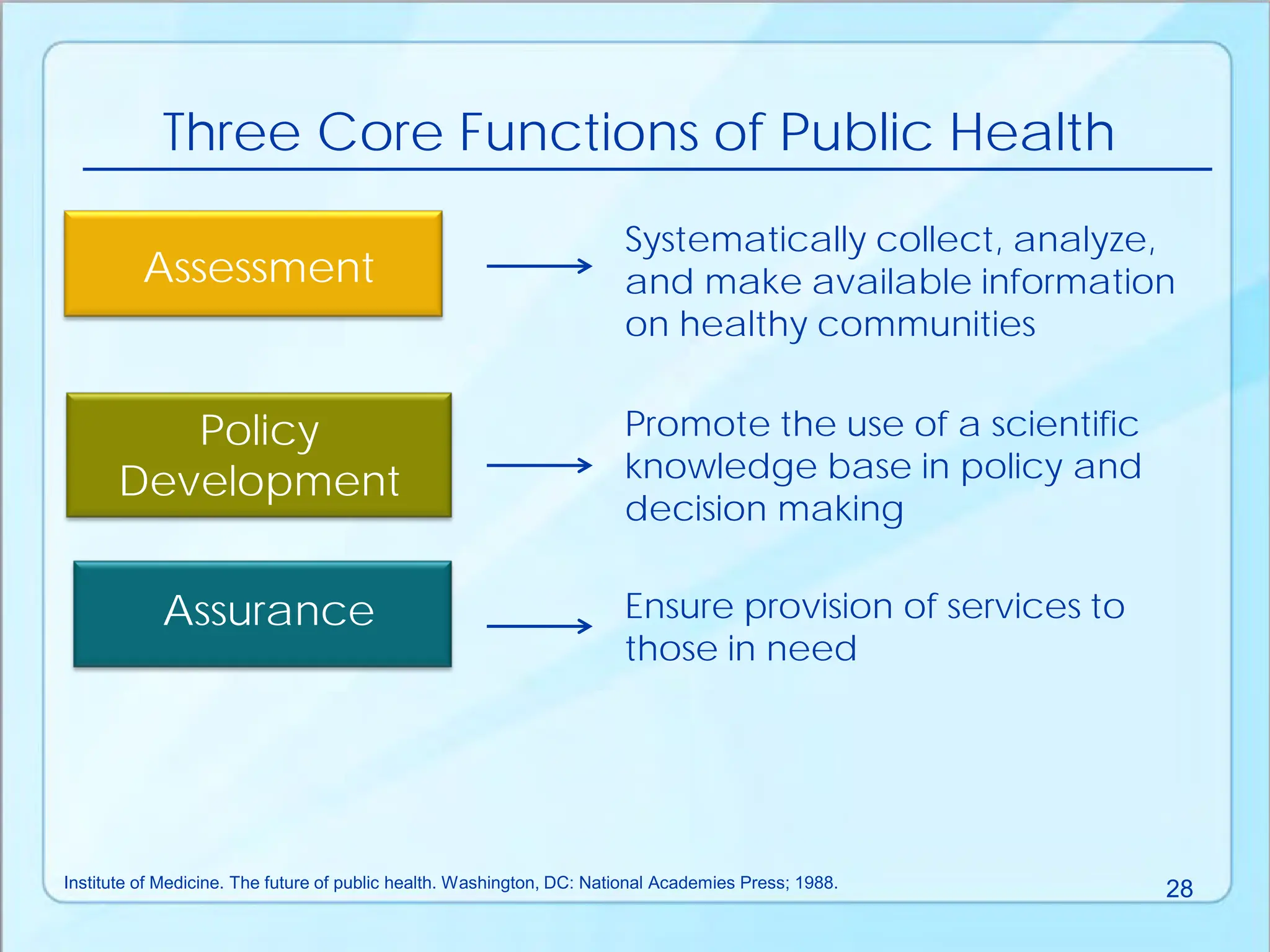 Three Core Functions of Public Health
Assessment
Assurance
Systematically collect, analyze,
and make available information
on healthy communities
Promote the use of a scientific
knowledge base in policy and
decision making
Ensure provision of services to
those in need
Institute of Medicine. The future of public health. Washington, DC: National Academies Press; 1988. 28
Policy
Development
 