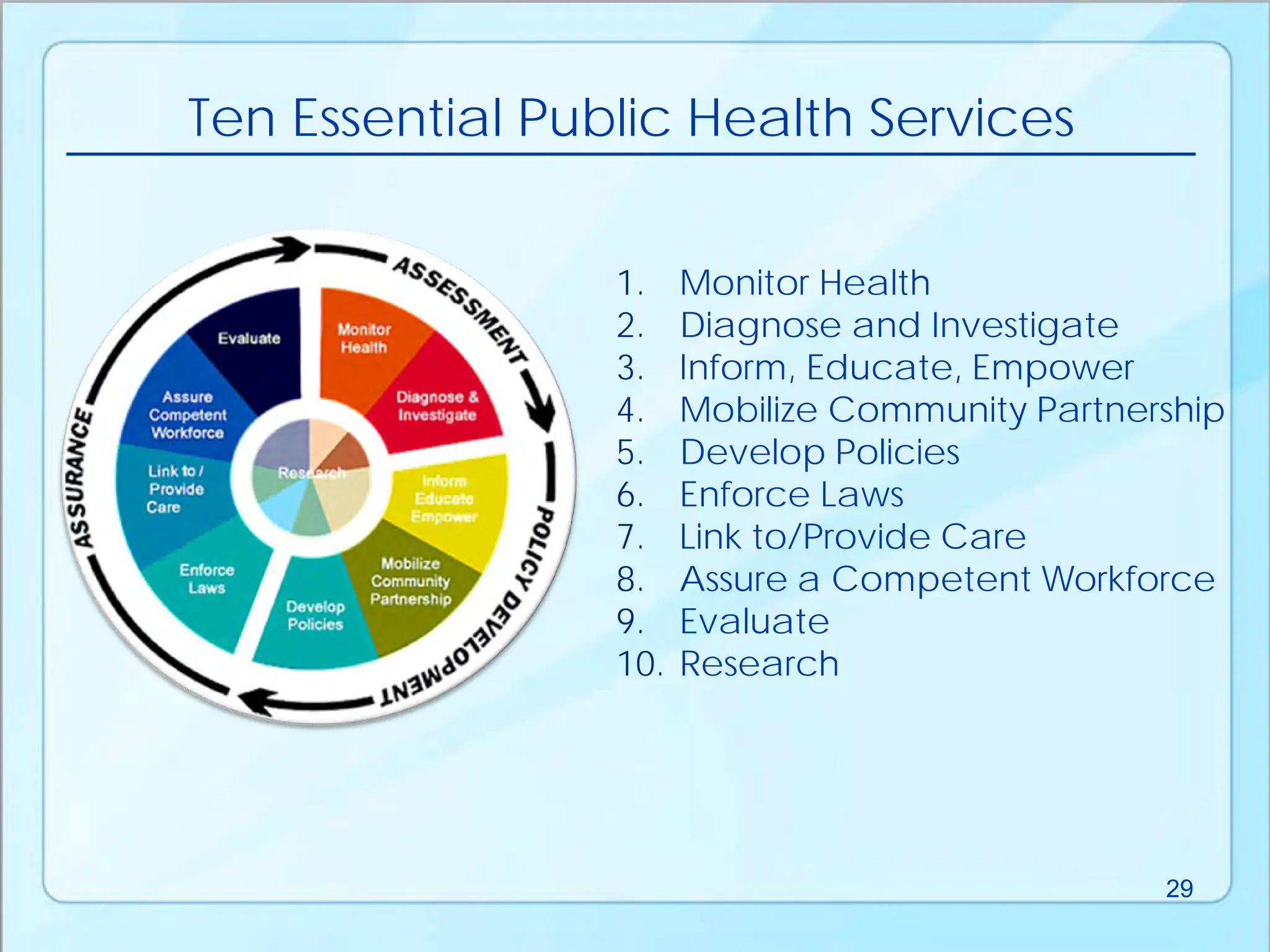 1. Monitor Health
2. Diagnose and Investigate
3. Inform, Educate, Empower
4. Mobilize Community Partnership
5. Develop Policies
6. Enforce Laws
7. Link to/Provide Care
8. Assure a Competent Workforce
9. Evaluate
10. Research
Ten Essential Public Health Services
29
 