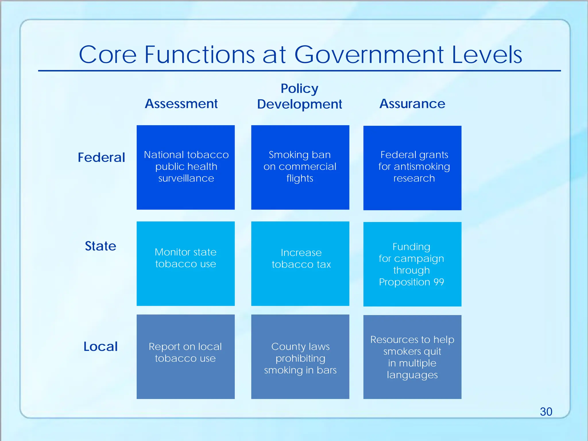 Core Functions at Government Levels
30
Assessment
Policy
Development Assurance
Federal
State
Local
National tobacco
public health
surveillance
Smoking ban
on commercial
flights
Federal grants
for antismoking
research
Monitor state
tobacco use
Increase
tobacco tax
Funding
for campaign
through
Proposition 99
Report on local
tobacco use
County laws
prohibiting
smoking in bars
Resources to help
smokers quit
in multiple
languages
 