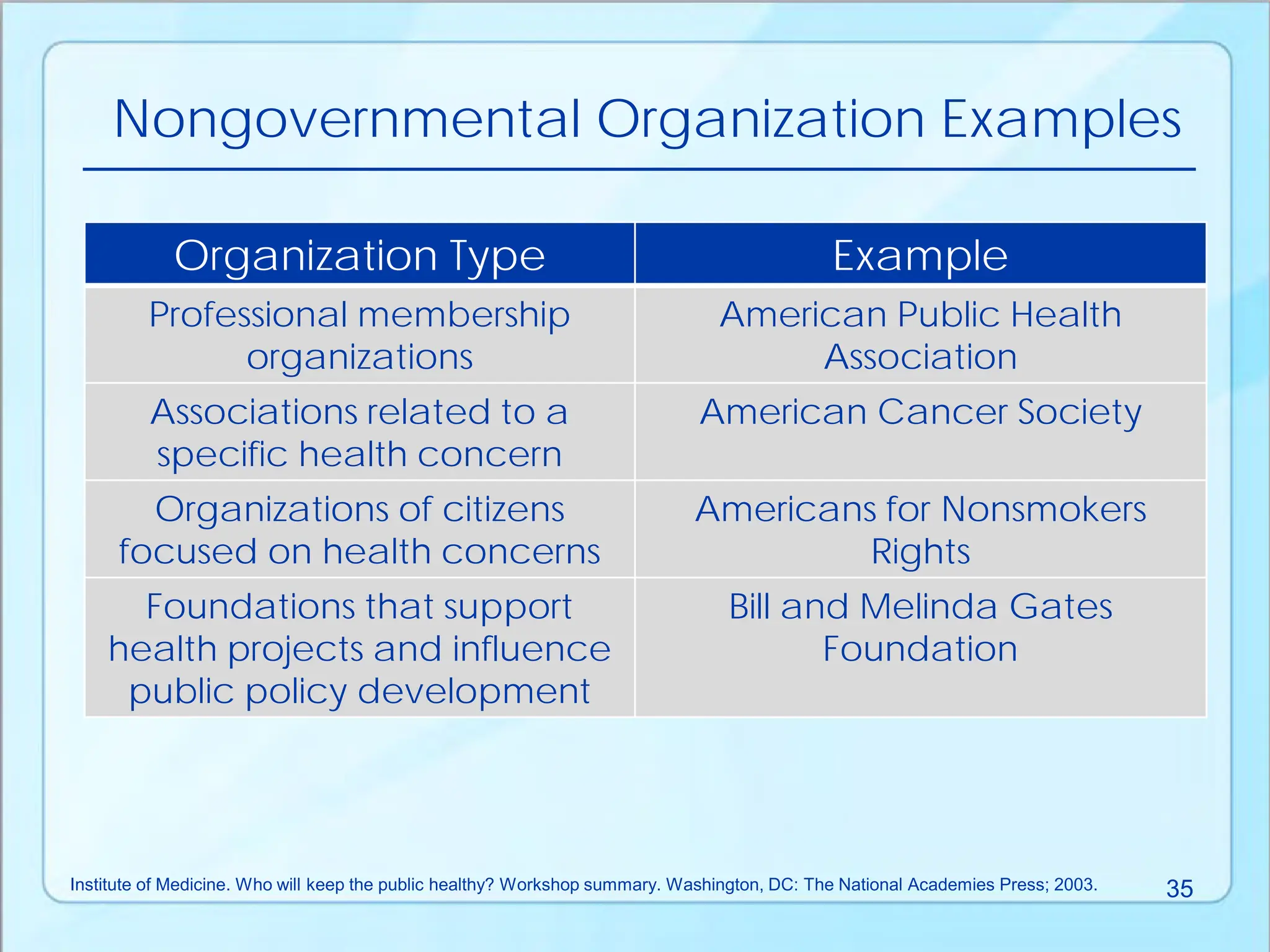 Nongovernmental Organization Examples
Institute of Medicine. Who will keep the public healthy? Workshop summary. Washington, DC: The National Academies Press; 2003. 35
Organization Type Example
Professional membership
organizations
American Public Health
Association
Associations related to a
specific health concern
American Cancer Society
Organizations of citizens
focused on health concerns
Americans for Nonsmokers
Rights
Foundations that support
health projects and influence
public policy development
Bill and Melinda Gates
Foundation
 