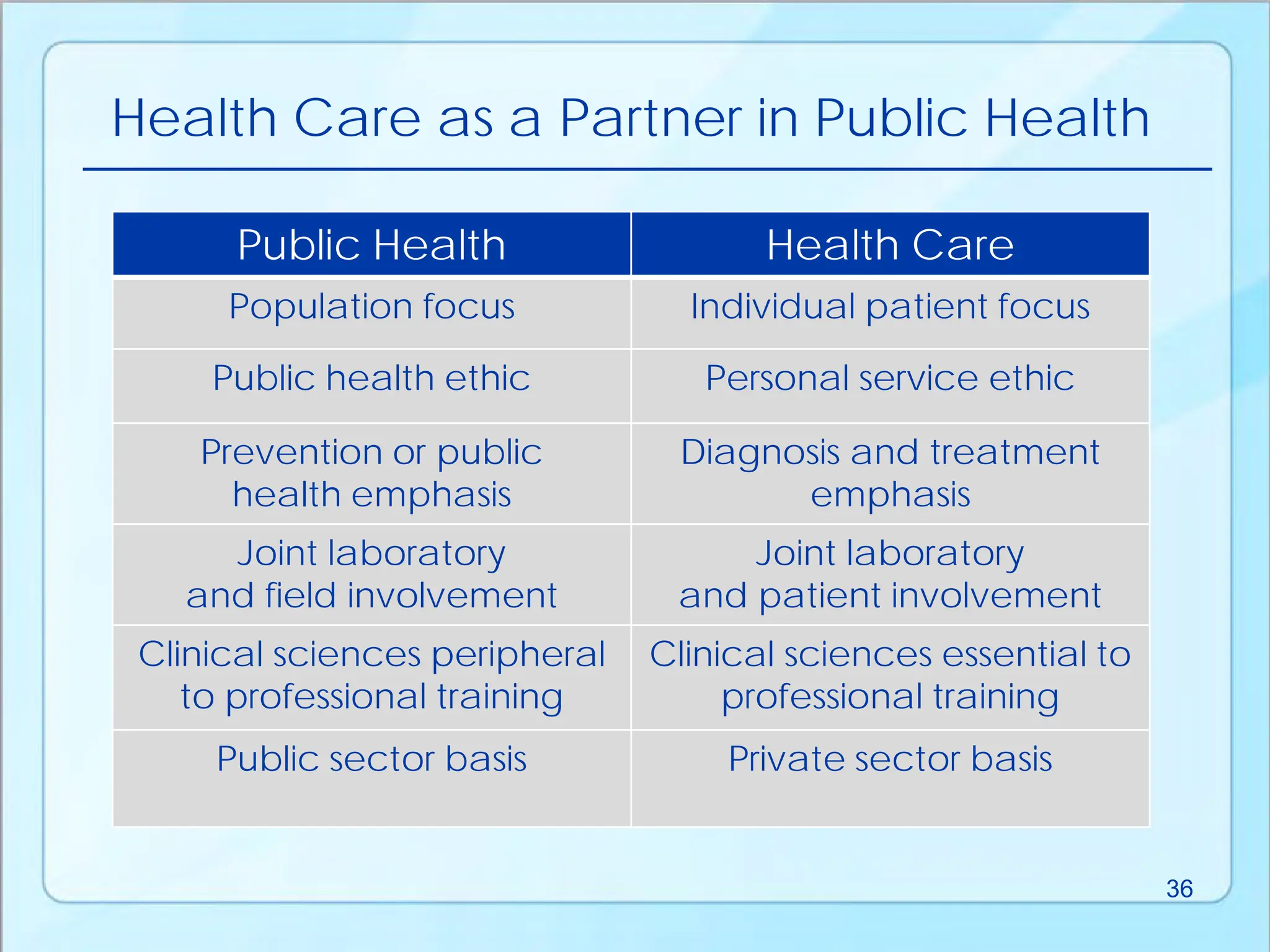 Health Care as a Partner in Public Health
36
Public Health Health Care
Population focus Individual patient focus
Public health ethic Personal service ethic
Prevention or public
health emphasis
Diagnosis and treatment
emphasis
Joint laboratory
and field involvement
Joint laboratory
and patient involvement
Clinical sciences peripheral
to professional training
Clinical sciences essential to
professional training
Public sector basis Private sector basis
 
