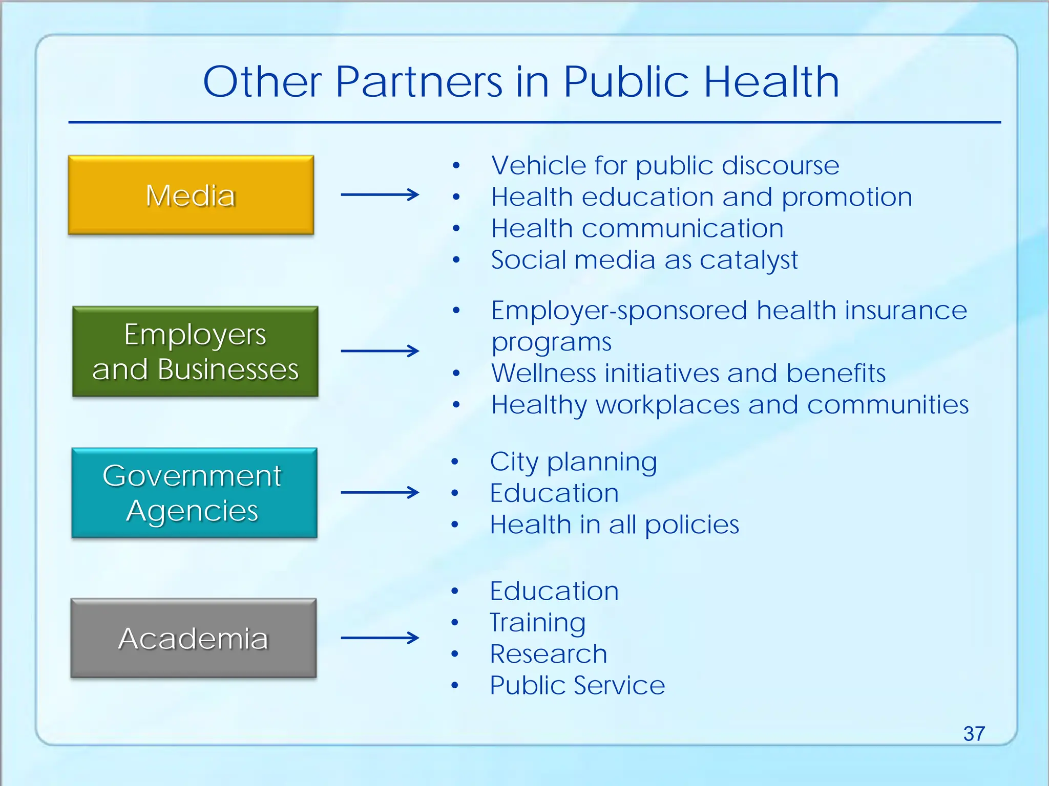 Other Partners in Public Health
Media
• Vehicle for public discourse
• Health education and promotion
• Health communication
• Social media as catalyst
Employers
and Businesses
• Employer-sponsored health insurance
programs
• Wellness initiatives and benefits
• Healthy workplaces and communities
Government
Agencies
• City planning
• Education
• Health in all policies
Academia
• Education
• Training
• Research
• Public Service
37
 