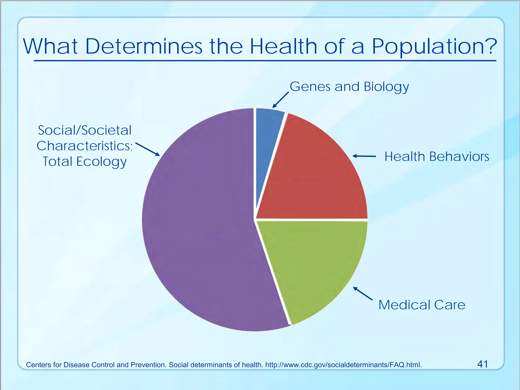 What Determines the Health of a Population?
Centers for Disease Control and Prevention. Social determinants of health. http://www.cdc.gov/socialdeterminants/FAQ.html.
Genes and Biology
Health Behaviors
Medical Care
Social/Societal
Characteristics;
Total Ecology
41
 