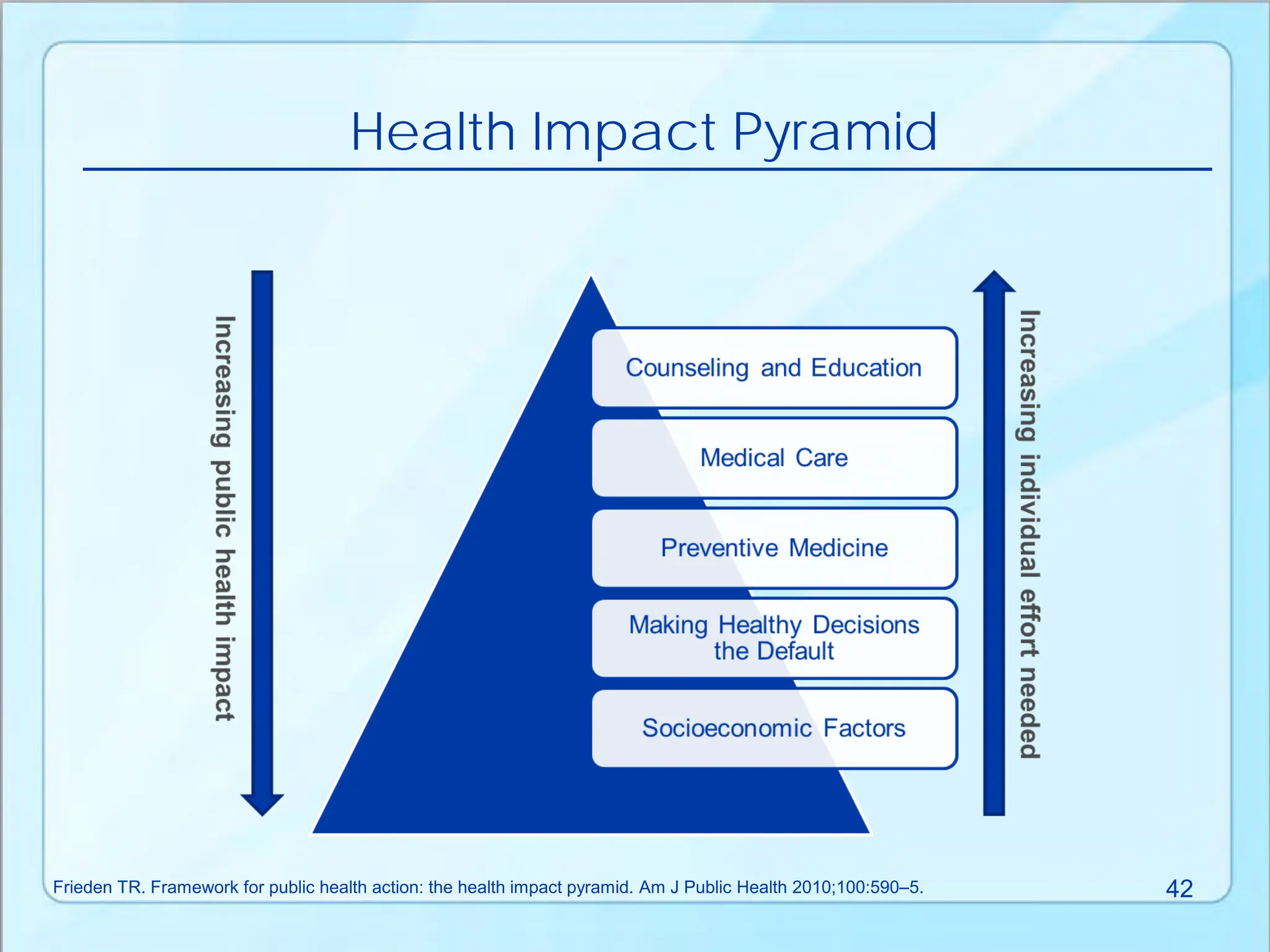 Health Impact Pyramid
Frieden TR. Framework for public health action: the health impact pyramid. Am J Public Health 2010;100:590–5. 42
 