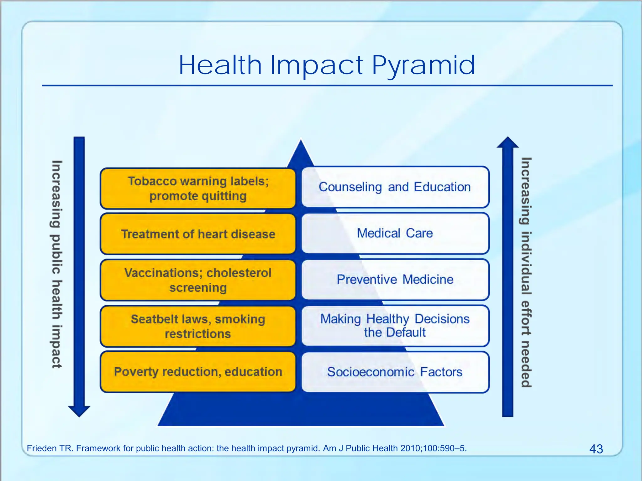 Health Impact Pyramid
Frieden TR. Framework for public health action: the health impact pyramid. Am J Public Health 2010;100:590–5. 43
 