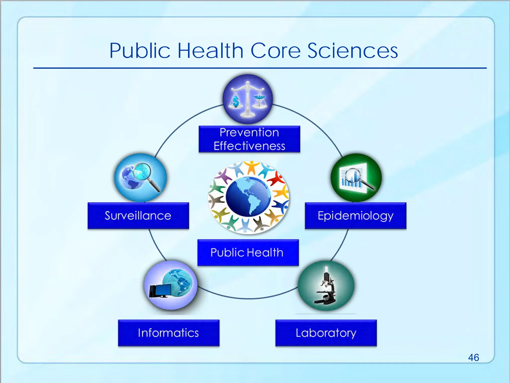 Public Health Core Sciences
46
 