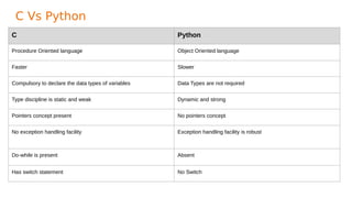 C Vs Python
C Python
Procedure Oriented language Object Oriented language
Faster Slower
Compulsory to declare the data types of variables Data Types are not required
Type discipline is static and weak Dynamic and strong
Pointers concept present No pointers concept
No exception handling facility Exception handling facility is robust
Do-while is present Absent
Has switch statement No Switch
 