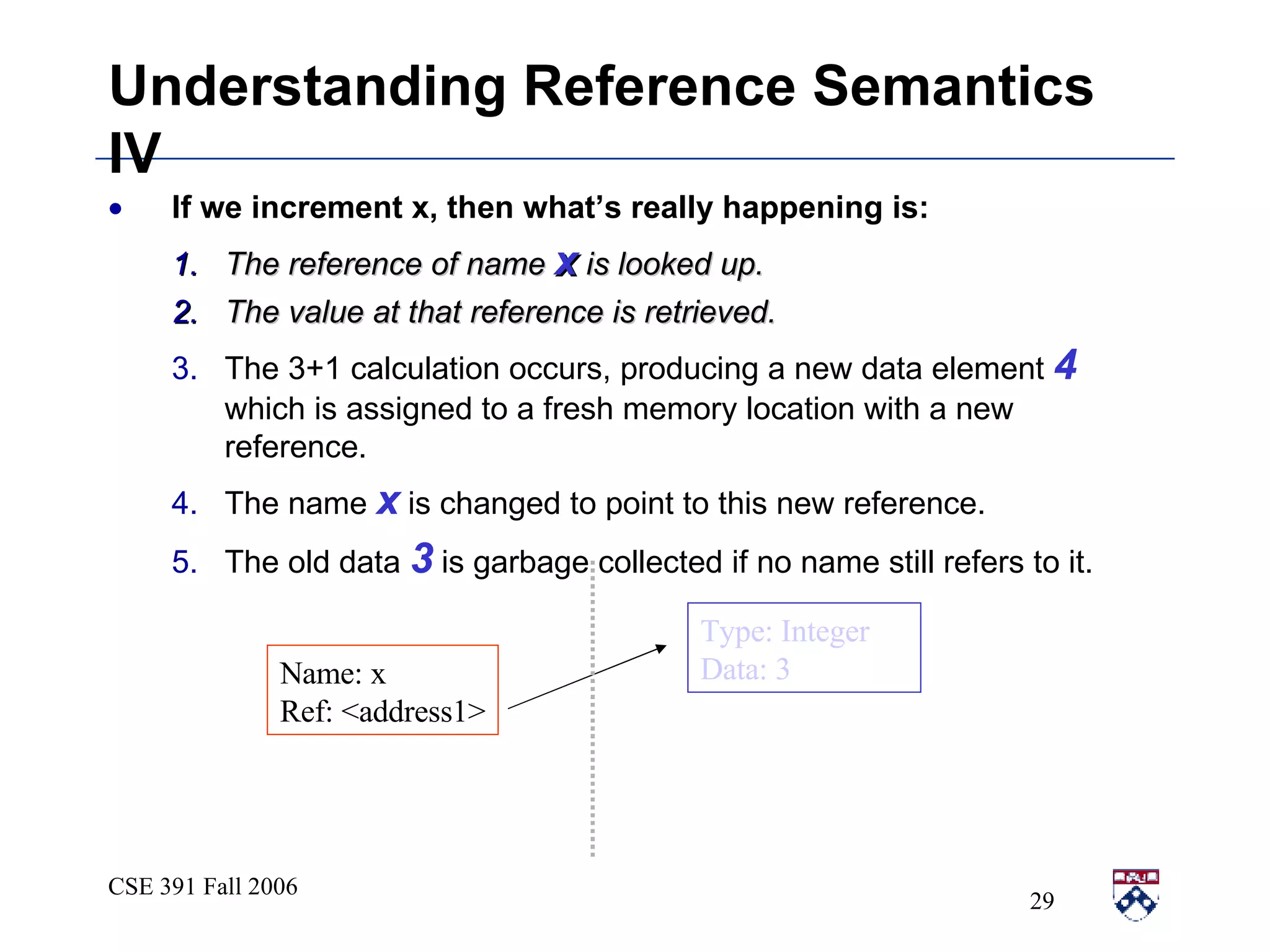 Understanding Reference Semantics IV If we increment x, then what’s really happening is: The reference of name  x  is looked up. The value at that reference is retrieved. The 3+1 calculation occurs, producing a new data element  4  which is assigned to a fresh memory location with a new reference. The name  x  is changed to point to this new reference. The old data  3  is garbage collected if no name still refers to it. Type: Integer Data: 3 Name: x Ref: <address1> 