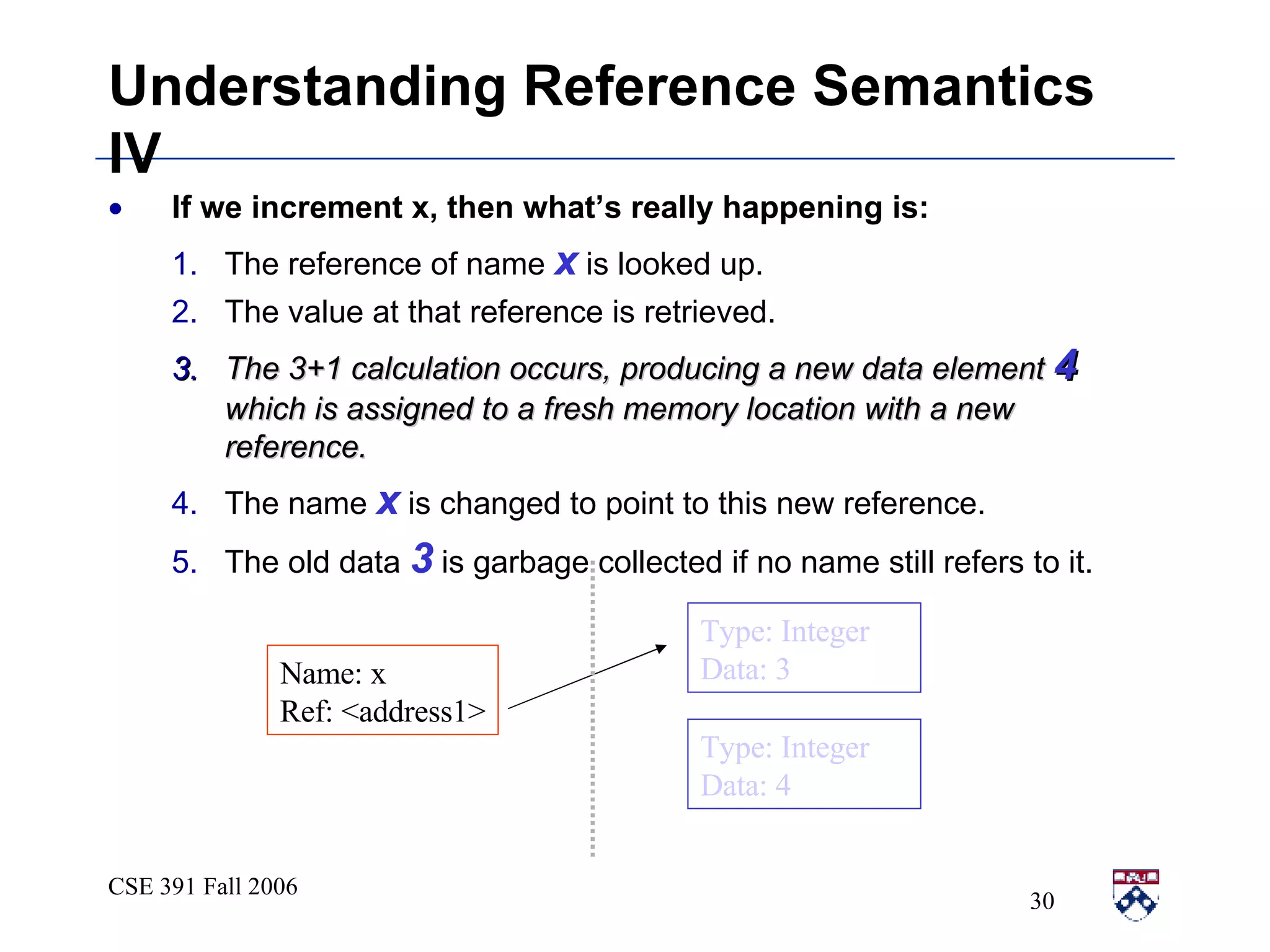 Understanding Reference Semantics IV If we increment x, then what’s really happening is: The reference of name  x  is looked up. The value at that reference is retrieved. The 3+1 calculation occurs, producing a new data element  4  which is assigned to a fresh memory location with a new reference. The name  x  is changed to point to this new reference. The old data  3  is garbage collected if no name still refers to it. Type: Integer Data: 3 Name: x Ref: <address1> Type: Integer Data: 4 