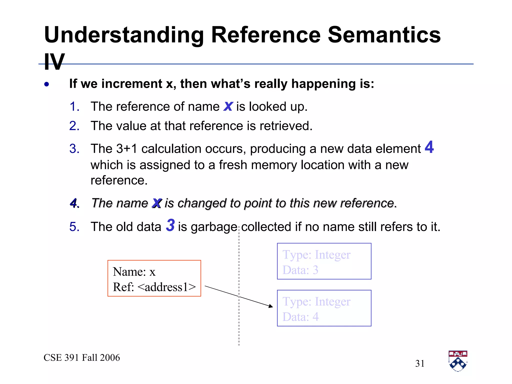 Understanding Reference Semantics IV If we increment x, then what’s really happening is: The reference of name  x  is looked up. The value at that reference is retrieved. The 3+1 calculation occurs, producing a new data element  4  which is assigned to a fresh memory location with a new reference. The name  x  is changed to point to this new reference. The old data  3  is garbage collected if no name still refers to it. Type: Integer Data: 3 Name: x Ref: <address1> Type: Integer Data: 4 