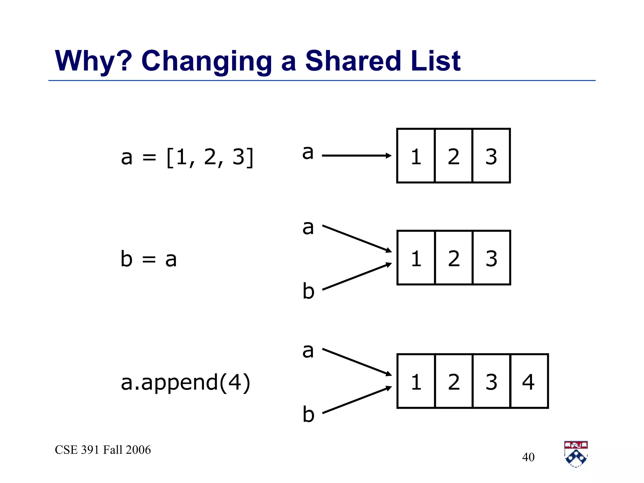 Why? Changing a Shared List a 1 2 3 b 4 a = [1, 2, 3] a.append(4) b = a a 1 2 3 b a 1 2 3 