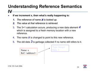 Understanding Reference Semantics IV If we increment x, then what’s really happening is: The reference of name  x  is looked up. The value at that reference is retrieved. The 3+1 calculation occurs, producing a new data element  4  which is assigned to a fresh memory location with a new reference. The name  x  is changed to point to this new reference. The old data  3  is garbage collected if no name still refers to it. Type: Integer Data: 3 Name: x Ref: <address1> 