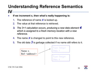 Understanding Reference Semantics IV If we increment x, then what’s really happening is: The reference of name  x  is looked up. The value at that reference is retrieved. The 3+1 calculation occurs, producing a new data element  4  which is assigned to a fresh memory location with a new reference. The name  x  is changed to point to this new reference. The old data  3  is garbage collected if no name still refers to it. Type: Integer Data: 3 Name: x Ref: <address1> Type: Integer Data: 4 