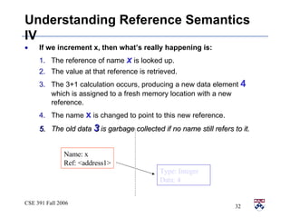 Understanding Reference Semantics IV If we increment x, then what’s really happening is: The reference of name  x  is looked up. The value at that reference is retrieved. The 3+1 calculation occurs, producing a new data element  4  which is assigned to a fresh memory location with a new reference. The name  x  is changed to point to this new reference. The old data  3  is garbage collected if no name still refers to it. Name: x Ref: <address1> Type: Integer Data: 4 