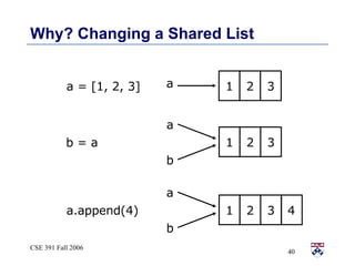 Why? Changing a Shared List a 1 2 3 b 4 a = [1, 2, 3] a.append(4) b = a a 1 2 3 b a 1 2 3 