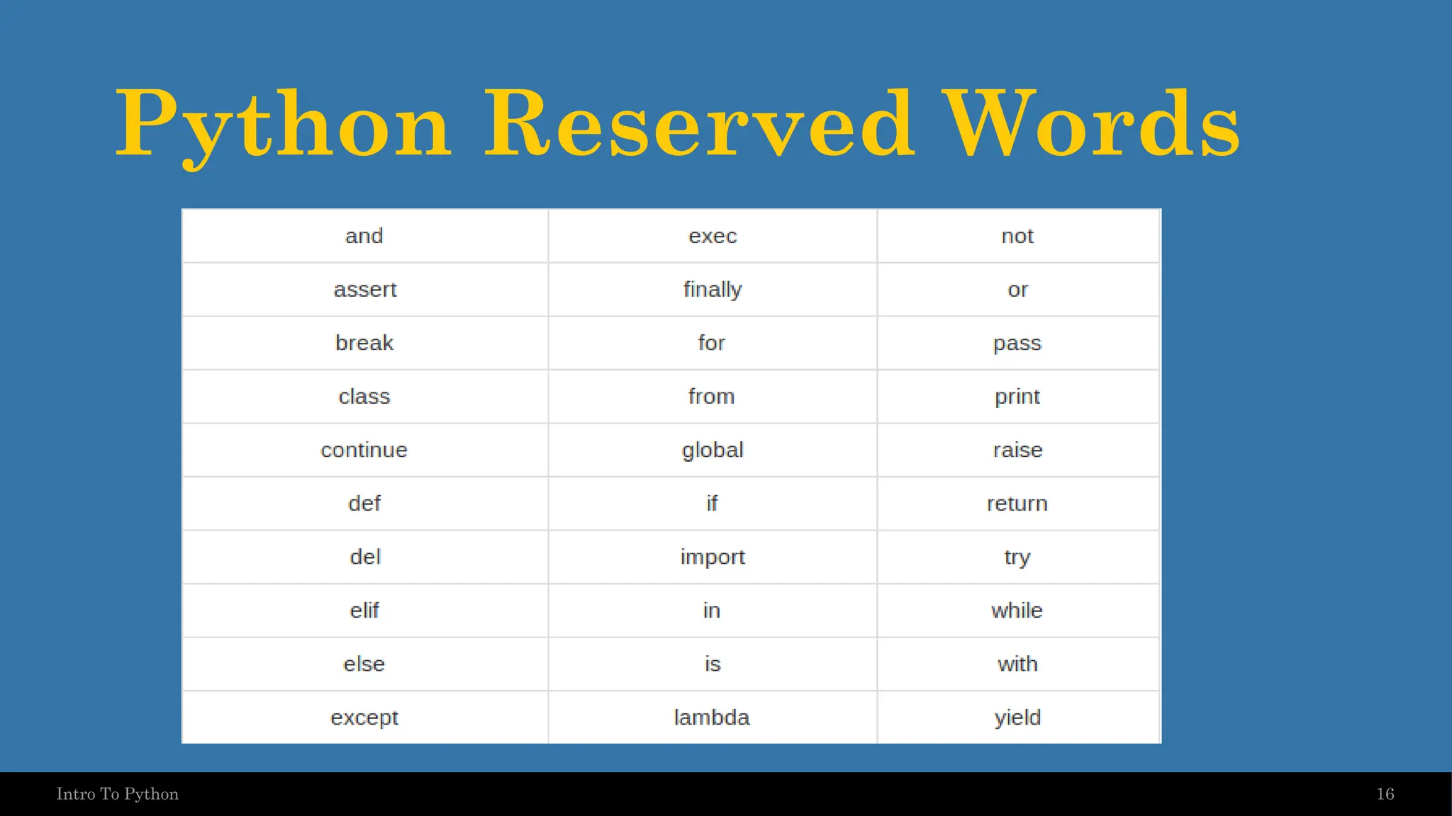 Python Reserved Words 16 Intro To Python 