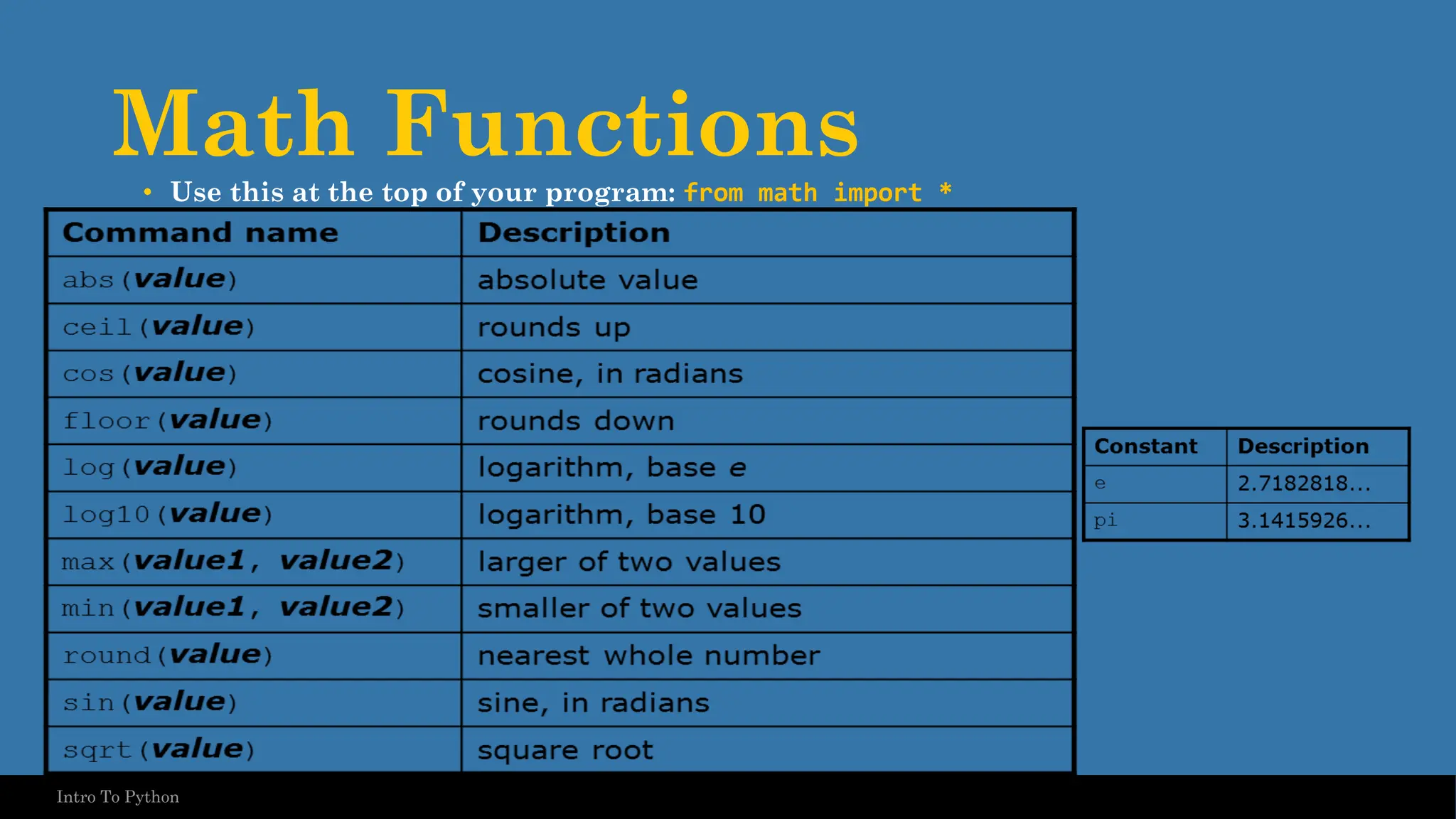 Math Functions • Use this at the top of your program: from math import * 45 Intro To Python 