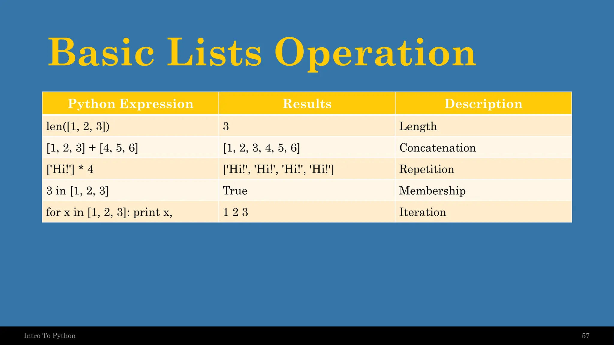 Basic Lists Operation Python Expression Results Description len([1, 2, 3]) 3 Length [1, 2, 3] + [4, 5, 6] [1, 2, 3, 4, 5, 6] Concatenation ['Hi!'] * 4 ['Hi!', 'Hi!', 'Hi!', 'Hi!'] Repetition 3 in [1, 2, 3] True Membership for x in [1, 2, 3]: print x, 1 2 3 Iteration 57 Intro To Python 