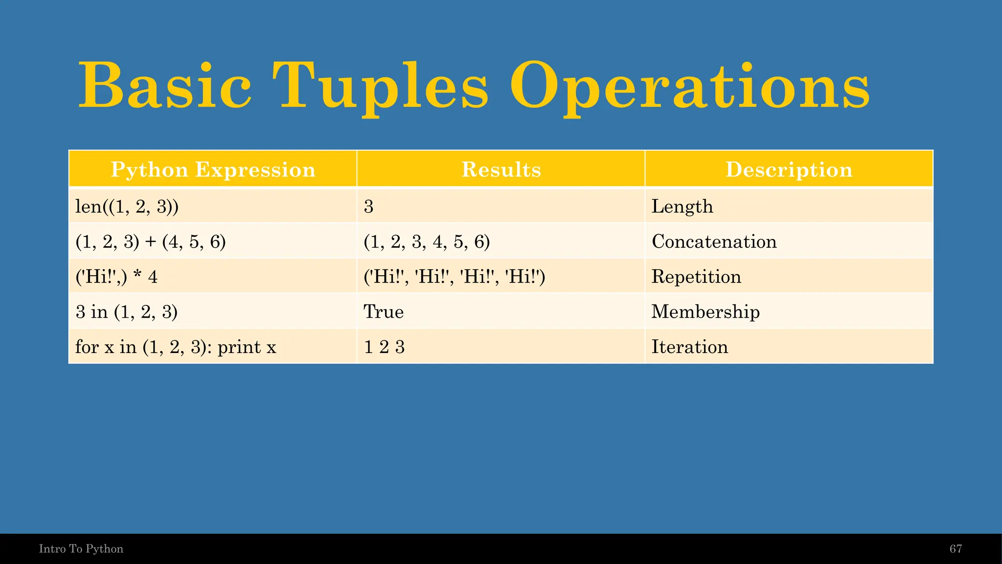 Basic Tuples Operations Python Expression Results Description len((1, 2, 3)) 3 Length (1, 2, 3) + (4, 5, 6) (1, 2, 3, 4, 5, 6) Concatenation ('Hi!',) * 4 ('Hi!', 'Hi!', 'Hi!', 'Hi!') Repetition 3 in (1, 2, 3) True Membership for x in (1, 2, 3): print x 1 2 3 Iteration 67 Intro To Python 