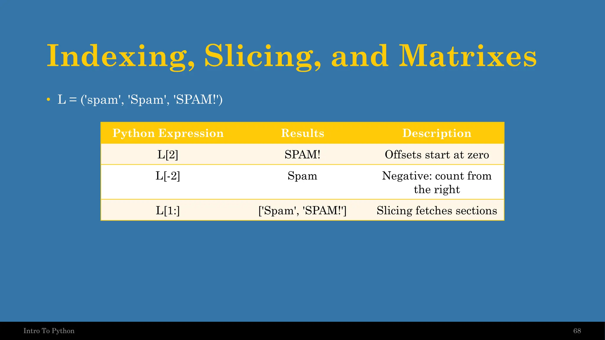 Indexing, Slicing, and Matrixes 68 • L = ('spam', 'Spam', 'SPAM!') Python Expression Results Description L[2] SPAM! Offsets start at zero L[-2] Spam Negative: count from the right L[1:] ['Spam', 'SPAM!'] Slicing fetches sections Intro To Python 