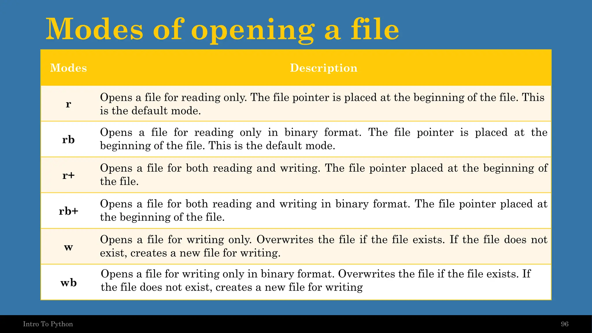 Modes of opening a file 96 Modes Description r Opens a file for reading only. The file pointer is placed at the beginning of the file. This is the default mode. rb Opens a file for reading only in binary format. The file pointer is placed at the beginning of the file. This is the default mode. r+ Opens a file for both reading and writing. The file pointer placed at the beginning of the file. rb+ Opens a file for both reading and writing in binary format. The file pointer placed at the beginning of the file. w Opens a file for writing only. Overwrites the file if the file exists. If the file does not exist, creates a new file for writing. wb Opens a file for writing only in binary format. Overwrites the file if the file exists. If the file does not exist, creates a new file for writing Intro To Python 