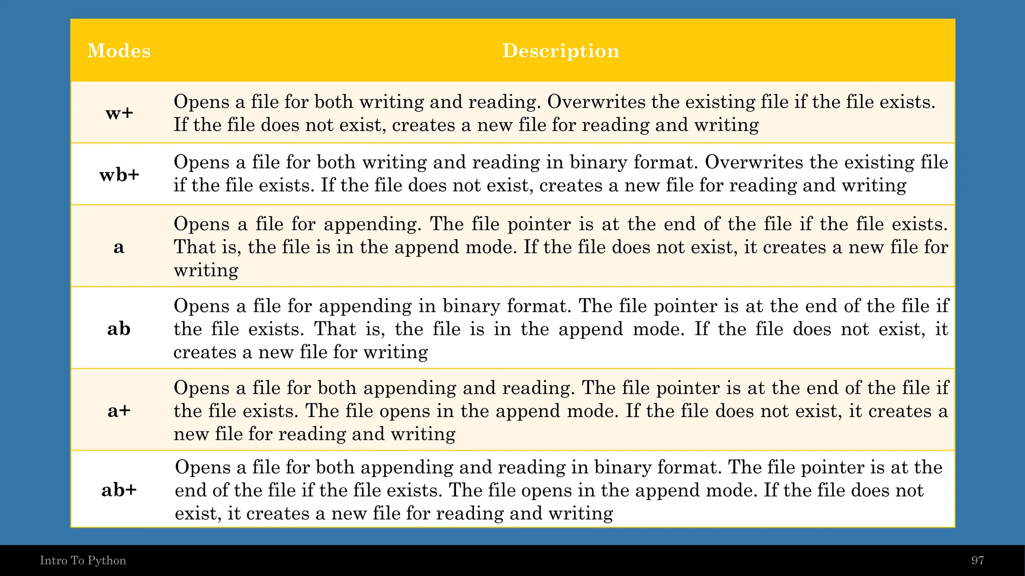 97 Modes Description w+ Opens a file for both writing and reading. Overwrites the existing file if the file exists. If the file does not exist, creates a new file for reading and writing wb+ Opens a file for both writing and reading in binary format. Overwrites the existing file if the file exists. If the file does not exist, creates a new file for reading and writing a Opens a file for appending. The file pointer is at the end of the file if the file exists. That is, the file is in the append mode. If the file does not exist, it creates a new file for writing ab Opens a file for appending in binary format. The file pointer is at the end of the file if the file exists. That is, the file is in the append mode. If the file does not exist, it creates a new file for writing a+ Opens a file for both appending and reading. The file pointer is at the end of the file if the file exists. The file opens in the append mode. If the file does not exist, it creates a new file for reading and writing ab+ Opens a file for both appending and reading in binary format. The file pointer is at the end of the file if the file exists. The file opens in the append mode. If the file does not exist, it creates a new file for reading and writing Intro To Python 
