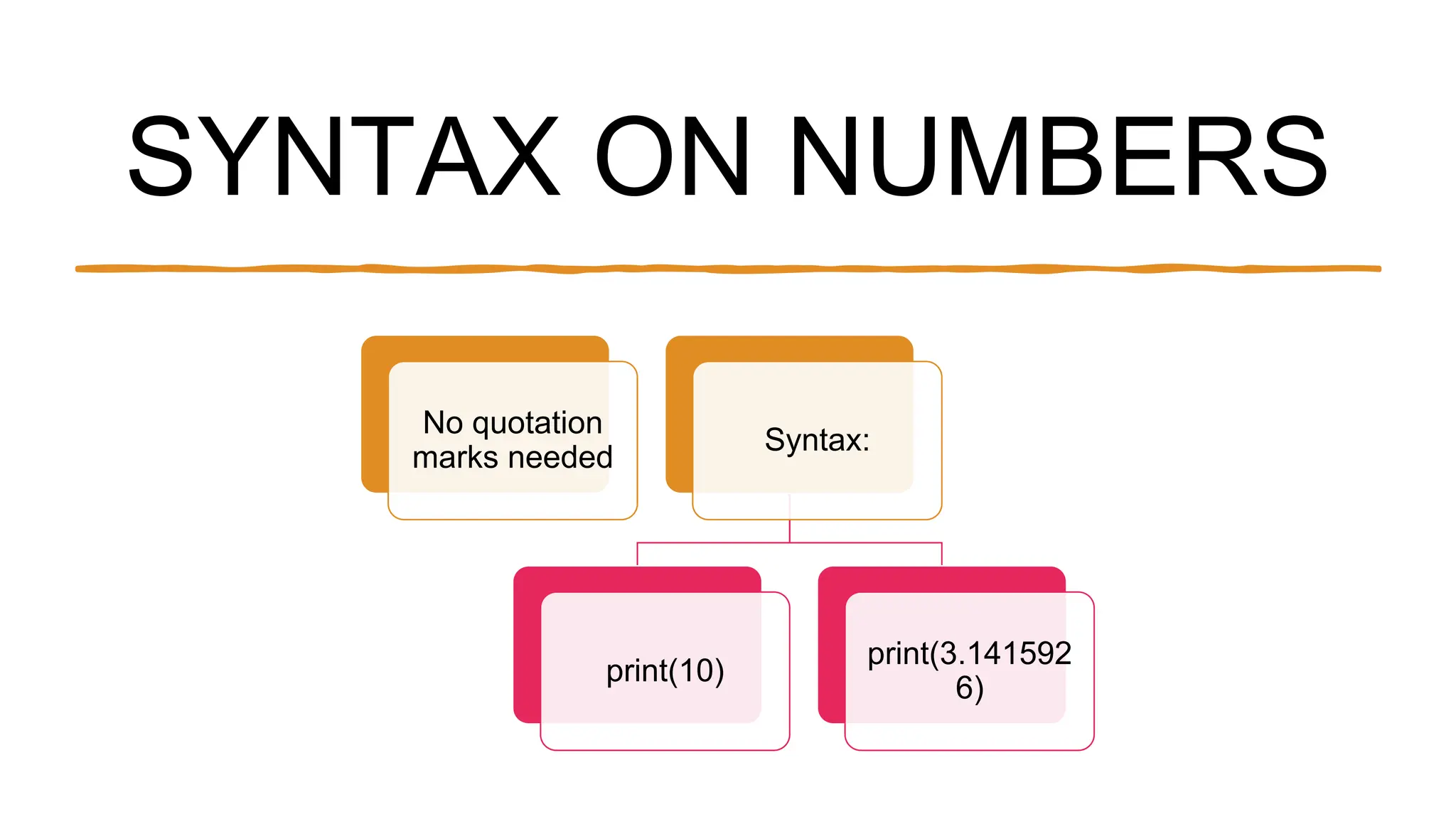 SYNTAX ON NUMBERS
No quotation
marks needed
Syntax:
print(10)
print(3.141592
6)
 