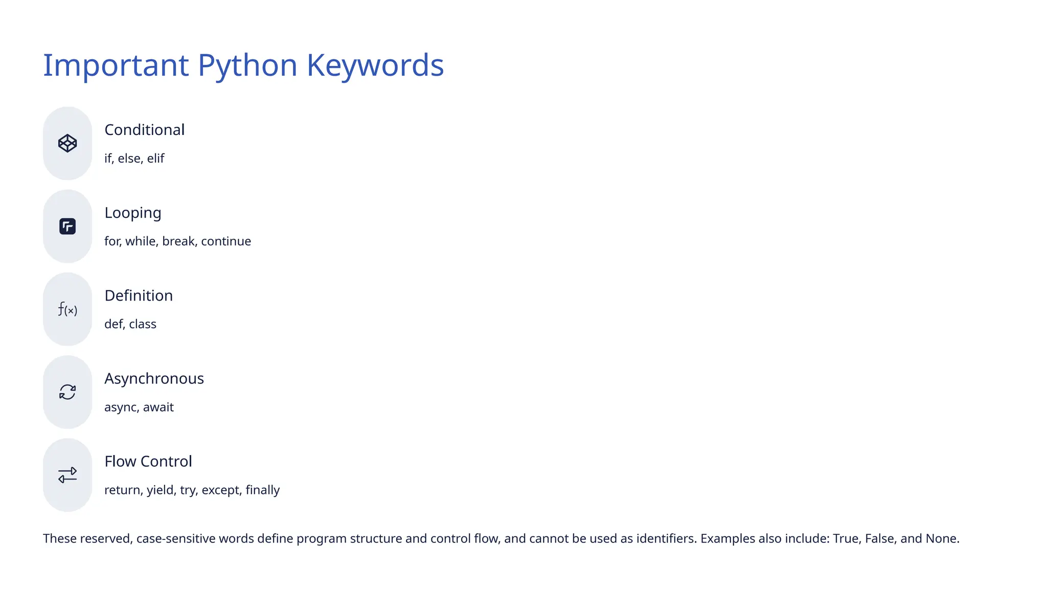 Important Python Keywords
Conditional
if, else, elif
Looping
for, while, break, continue
Definition
def, class
Asynchronous
async, await
Flow Control
return, yield, try, except, finally
These reserved, case-sensitive words define program structure and control flow, and cannot be used as identifiers. Examples also include: True, False, and None.
 