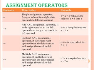ASSIGNMENT OPERATORS Operator Description Example = Simple assignment operator, Assigns values from right side operands to left side operand c = a + b will assigne value of a + b into c += Add AND assignment operator, It adds right operand to the left operand and assign the result to left operand c += a is equivalent to c = c + a -= Subtract AND assignment operator, It subtracts right operand from the left operand and assign the result to left operand c -= a is equivalent to c = c - a *= Multiply AND assignment operator, It multiplies right operand with the left operand and assign the result to left operand c *= a is equivalent to c = c * a 