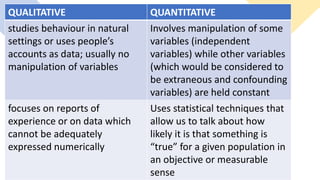 QUALITATIVE QUANTITATIVE
studies behaviour in natural
settings or uses people’s
accounts as data; usually no
manipulation of variables
Involves manipulation of some
variables (independent
variables) while other variables
(which would be considered to
be extraneous and confounding
variables) are held constant
focuses on reports of
experience or on data which
cannot be adequately
expressed numerically
Uses statistical techniques that
allow us to talk about how
likely it is that something is
“true” for a given population in
an objective or measurable
sense
 