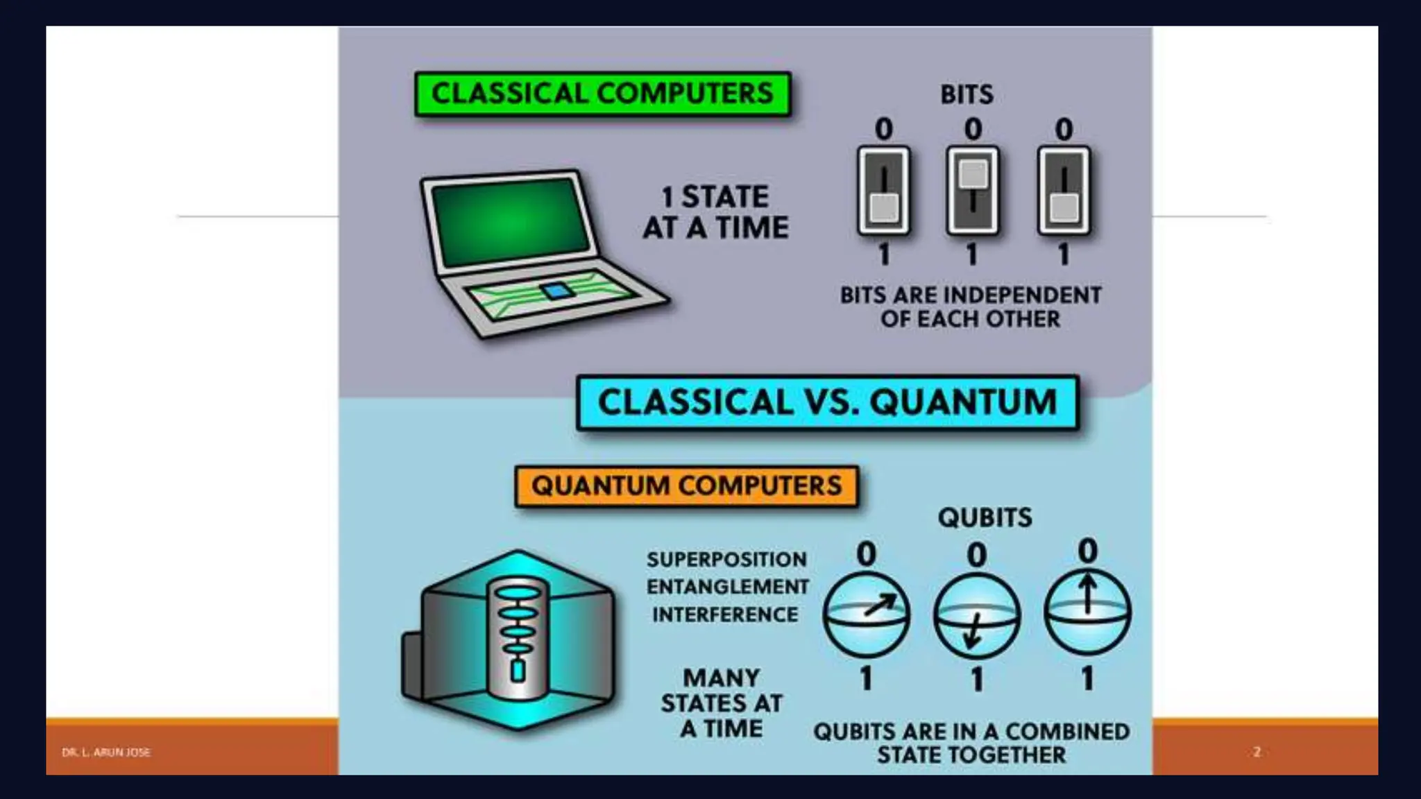 Introduction to Quantum Computing and Classical Computing | PPTX ...