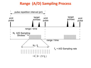 Range (A/D) Sampling Process
x
pulse
(1/ f )
s
range / time
xmit xmit
pulse
xmit
pulse
target
echoes
pulse repetition interval (pri)
N A/D Sampling
Strobes
r
target
echoes
range / time
N / f
r s
fs = A/D Sampling rate
 