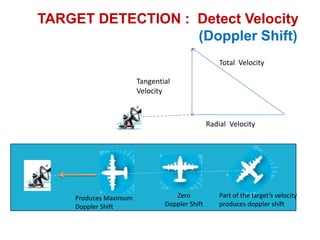 Total Velocity
Radial Velocity
Tangential
Velocity
Produces Maximum
Doppler Shift
Zero
Doppler Shift
Part of the target’s velocity
produces doppler shift
TARGET DETECTION : Detect Velocity
(Doppler Shift)
 