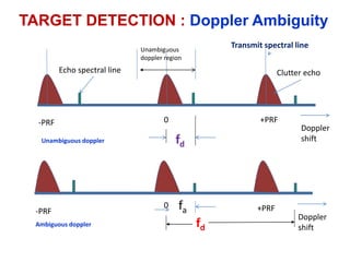 0
-PRF +PRF
Doppler
shift
fd
Echo spectral line
Unambiguous
doppler region
Unambiguous doppler
Transmit spectral line
Clutter echo
0
-PRF +PRF
Doppler
shift
fd
Ambiguous doppler
fa
TARGET DETECTION : Doppler Ambiguity
 