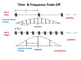 PRF 1
(low)
PRF 2
(high)
repetitive
Line spectrum
repetitive
Time & Frequency Trade Off
Good for Range
Finding
Good for Velocity
Finding
 