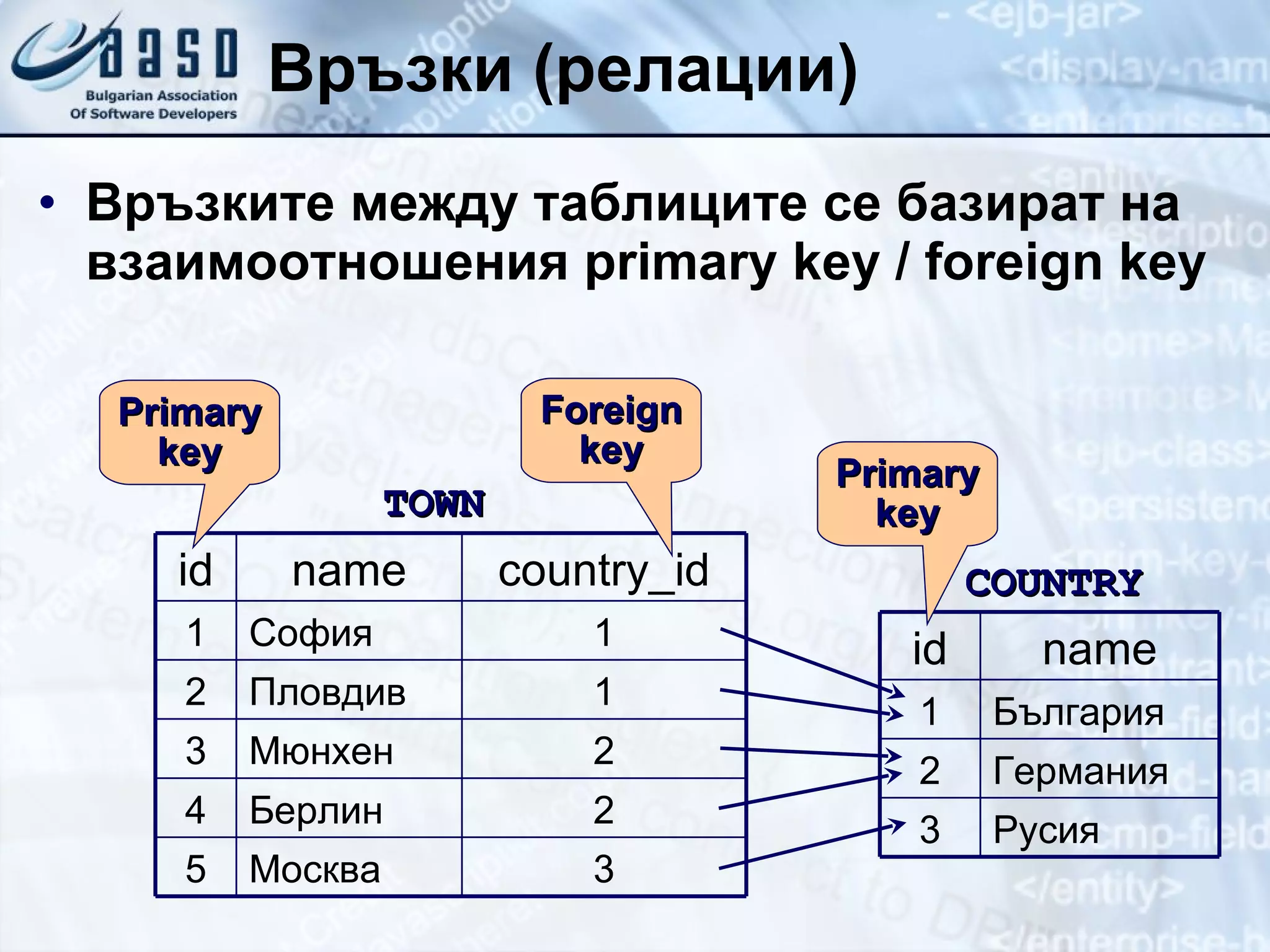 Връзки (релации) Връзките между таблиците се базират на взаимоотношения  primary key / foreign key TOWN COUNTRY Primary key Primary key Foreign key 2 Берлин 4 Москва Мюнхен Пловдив София name 2 3 3 5 1 2 1 1 country_id id Русия 3 Германия 2 България 1 name id 
