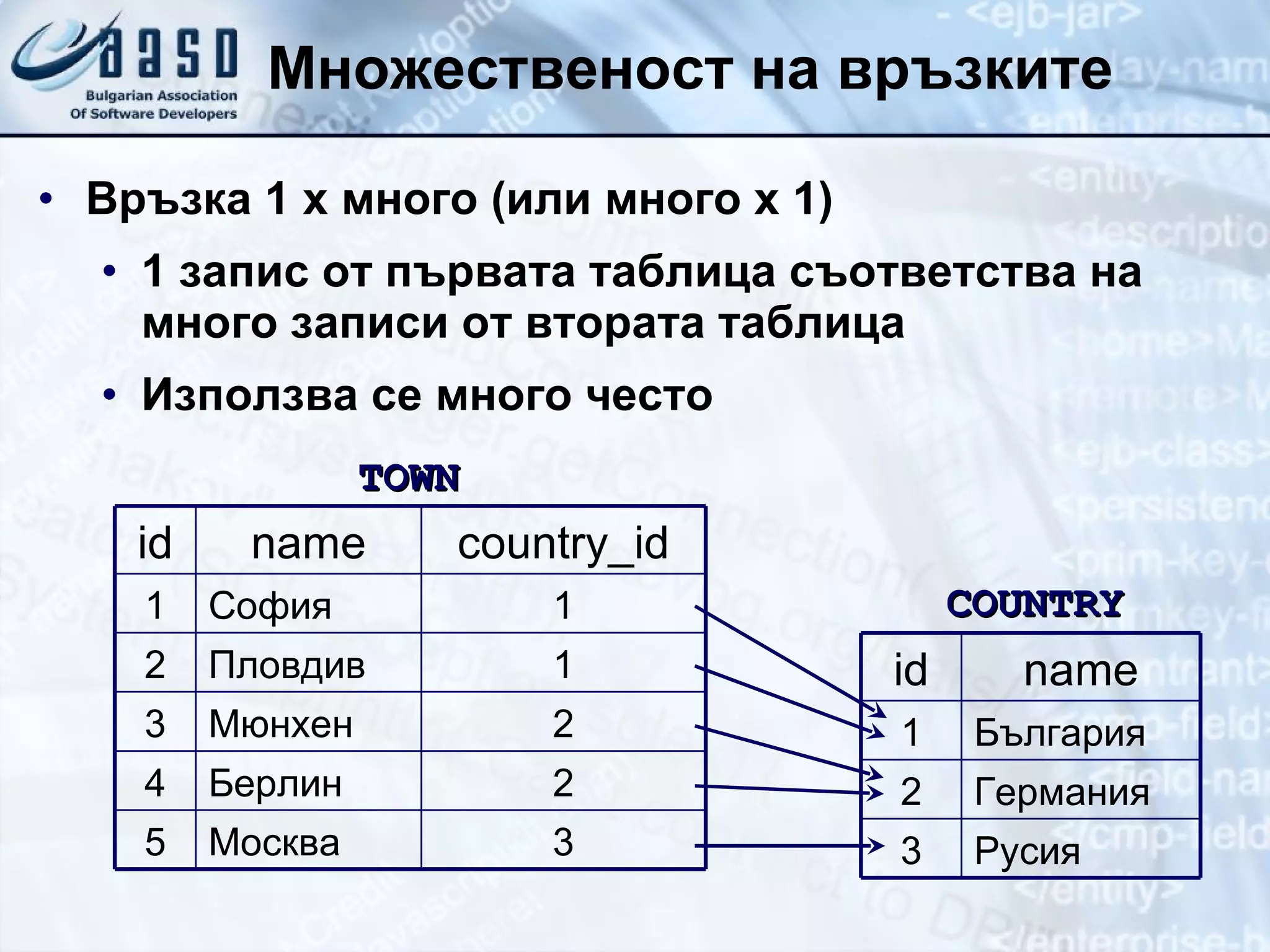 Множественост на връзките Връзка  1 x  много (или много  x   1) 1 запис от първата таблица съответства на много записи от втората таблица Използва се много често TOWN COUNTRY 2 Берлин 4 Москва Мюнхен Пловдив София name 2 3 3 5 1 2 1 1 country_id id Русия 3 Германия 2 България 1 name id 