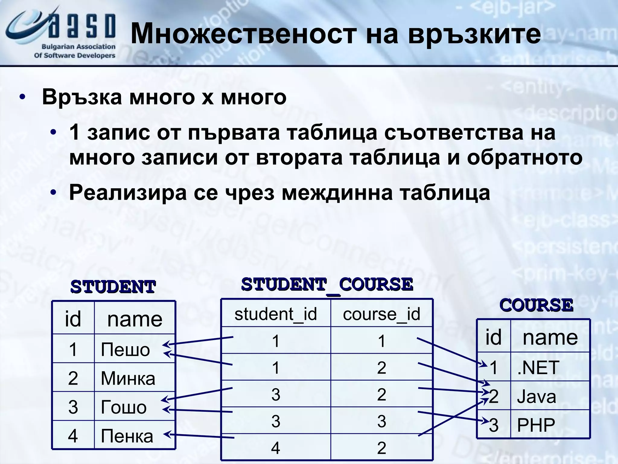 Множественост на връзките Връзка много  x  много 1 запис от първата таблица съответства на много записи от втората таблица и обратното Реализира се чрез междинна таблица STUDENT COURSE STUDENT_COURSE Пенка 4 Гошо Минка Пешо name 3 2 1 id PHP 3 Java 2 .NET 1 name id 2 1 2 3 3 3 2 4 1 1 course_id student_id 