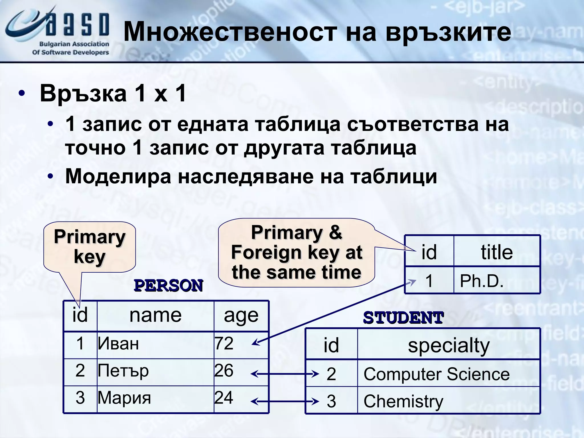 Множественост на връзките Връзка  1 x 1 1 запис от едната таблица съответства на точно 1 запис от другата таблица Моделира наследяване на таблици PERSON STUDENT Primary key Primary & Foreign key at the same time Мария Петър Иван name 24 26 72 age 3 2 1 i d Chemistry Computer Science specialty 3 2 id Ph.D. title 1 id 
