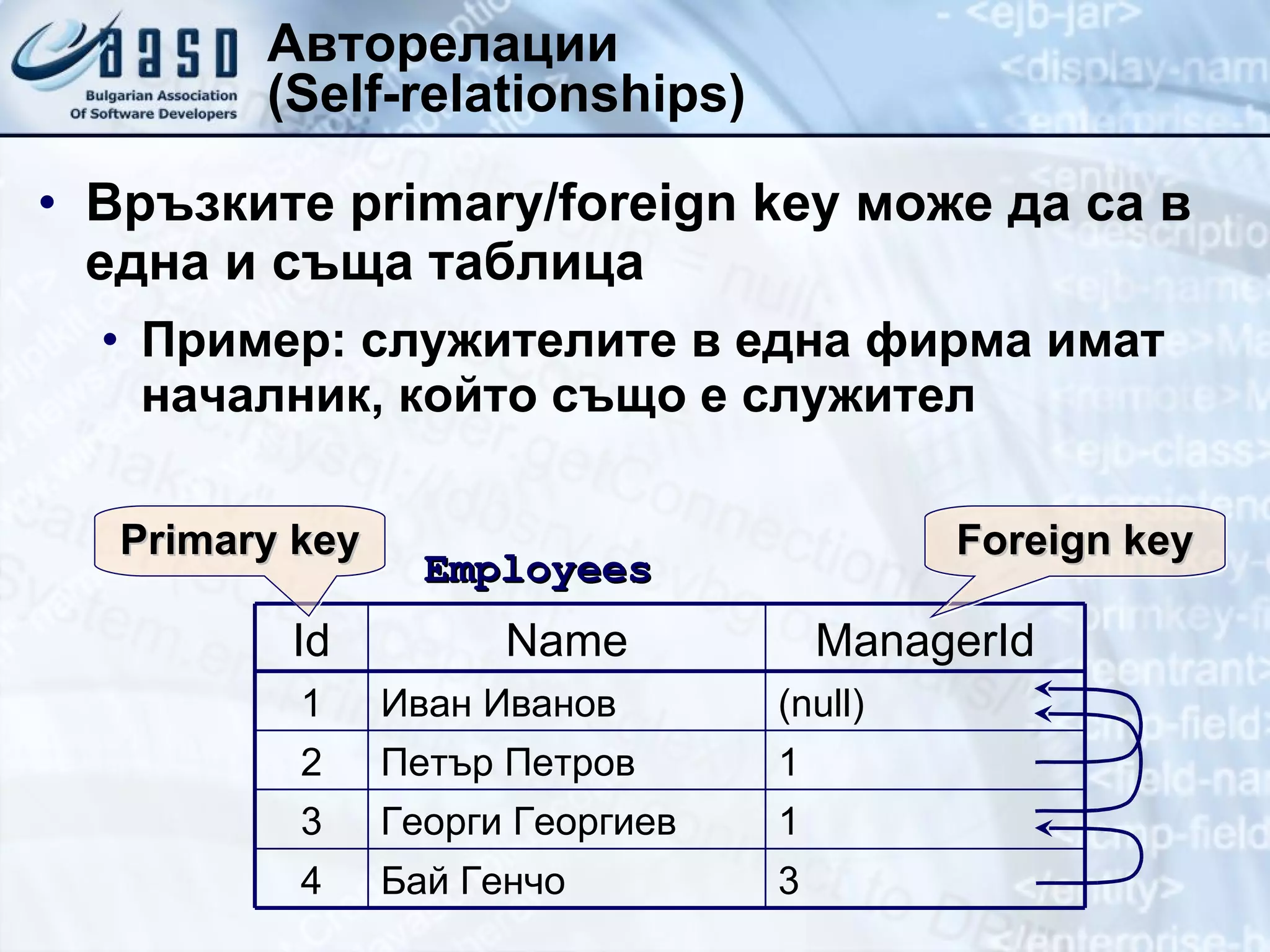 Авторелации ( Self-relationships ) Връзките  primary/foreign key  може да са в една и съща таблица Пример: служителите в една фирма имат началник, който също е служител Employees Primary key Foreign key 1 Георги Георгиев 3 Бай Генчо Петър Петров Иван Иванов Name 3 1 ( null) ManagerId 4 2 1 Id 