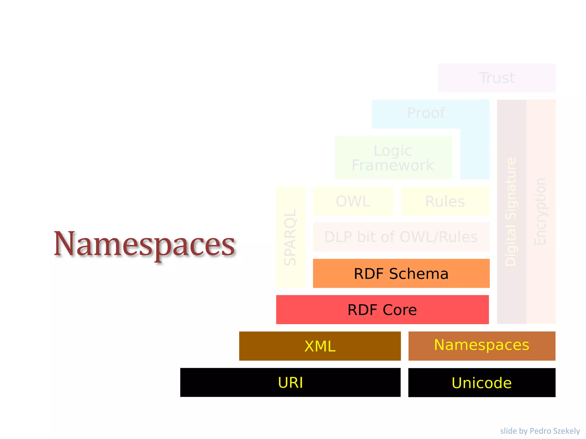 Namespaces
slide by Pedro Szekely
 